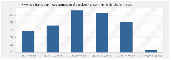 Age distribution of population of Saint-Michel-de-Chaillol in 1999