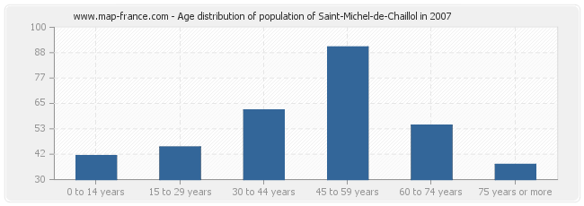 Age distribution of population of Saint-Michel-de-Chaillol in 2007