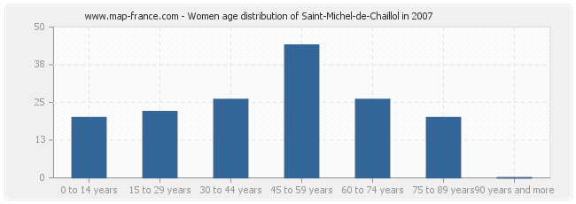 Women age distribution of Saint-Michel-de-Chaillol in 2007