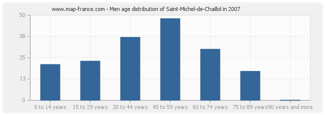 Men age distribution of Saint-Michel-de-Chaillol in 2007