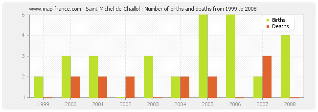 Saint-Michel-de-Chaillol : Number of births and deaths from 1999 to 2008