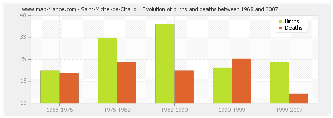 Saint-Michel-de-Chaillol : Evolution of births and deaths between 1968 and 2007