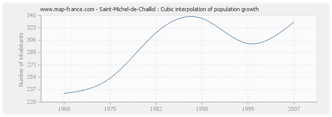 Saint-Michel-de-Chaillol : Cubic interpolation of population growth
