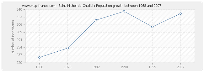 Population Saint-Michel-de-Chaillol