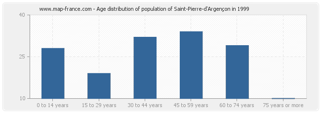 Age distribution of population of Saint-Pierre-d'Argençon in 1999
