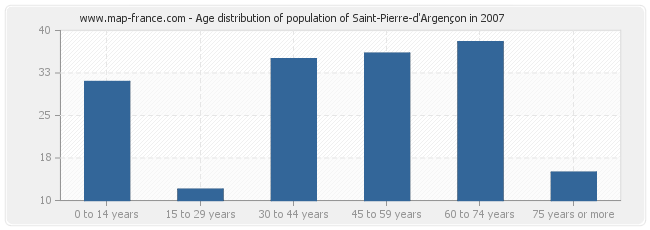 Age distribution of population of Saint-Pierre-d'Argençon in 2007