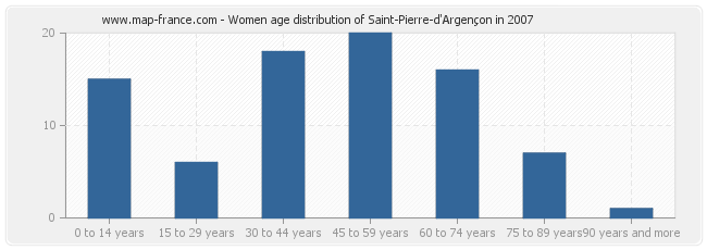 Women age distribution of Saint-Pierre-d'Argençon in 2007