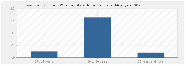 Women age distribution of Saint-Pierre-d'Argençon in 2007