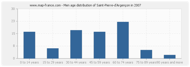 Men age distribution of Saint-Pierre-d'Argençon in 2007