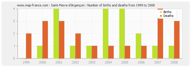 Saint-Pierre-d'Argençon : Number of births and deaths from 1999 to 2008
