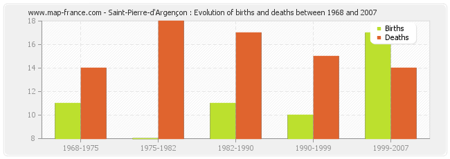 Saint-Pierre-d'Argençon : Evolution of births and deaths between 1968 and 2007