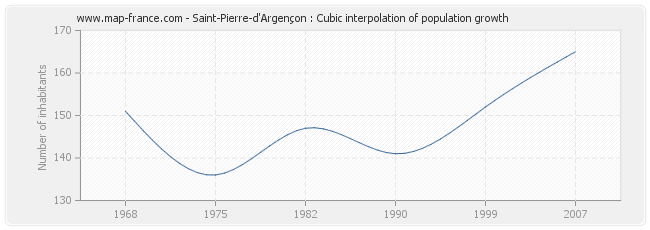 Saint-Pierre-d'Argençon : Cubic interpolation of population growth