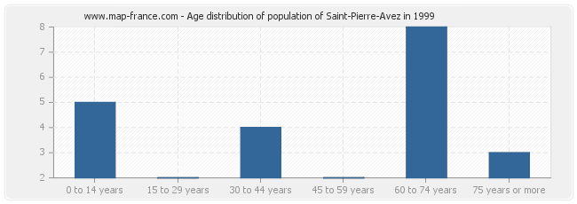 Age distribution of population of Saint-Pierre-Avez in 1999