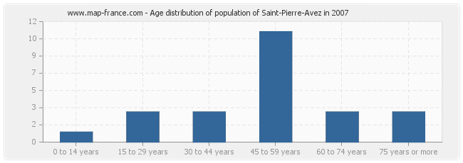 Age distribution of population of Saint-Pierre-Avez in 2007