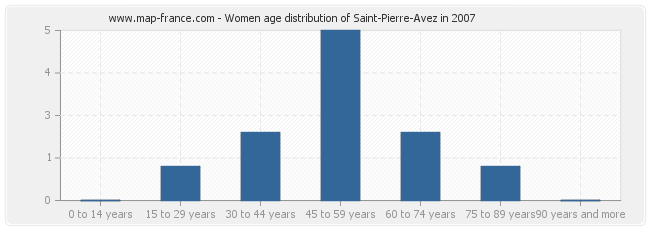 Women age distribution of Saint-Pierre-Avez in 2007