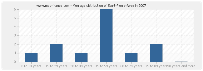 Men age distribution of Saint-Pierre-Avez in 2007