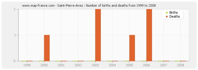 Saint-Pierre-Avez : Number of births and deaths from 1999 to 2008