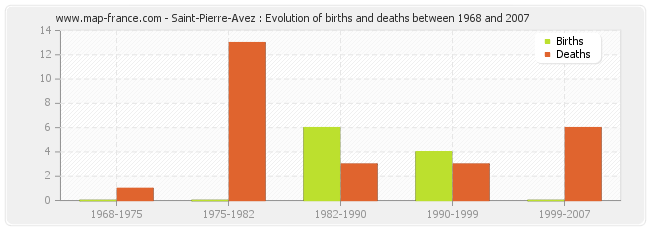 Saint-Pierre-Avez : Evolution of births and deaths between 1968 and 2007
