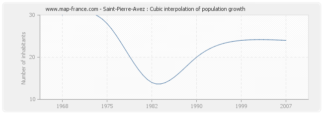 Saint-Pierre-Avez : Cubic interpolation of population growth