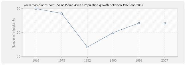 Population Saint-Pierre-Avez