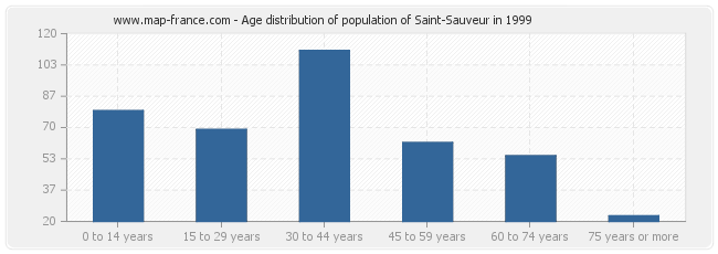 Age distribution of population of Saint-Sauveur in 1999