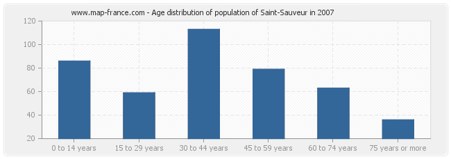 Age distribution of population of Saint-Sauveur in 2007