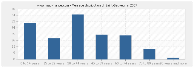 Men age distribution of Saint-Sauveur in 2007