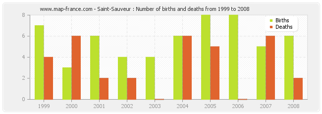 Saint-Sauveur : Number of births and deaths from 1999 to 2008