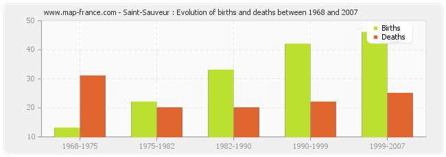 Saint-Sauveur : Evolution of births and deaths between 1968 and 2007