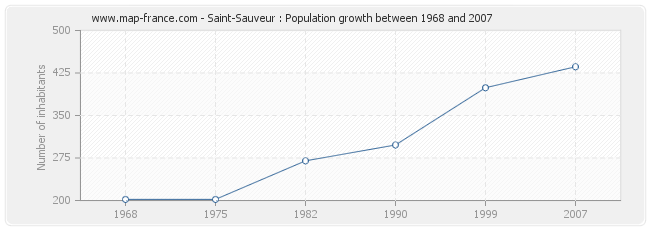 Population Saint-Sauveur