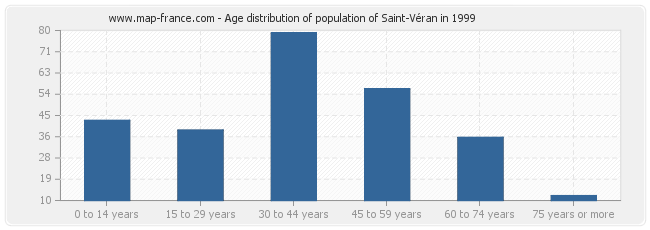 Age distribution of population of Saint-Véran in 1999