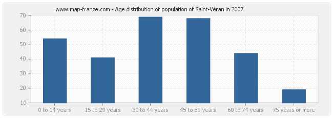 Age distribution of population of Saint-Véran in 2007