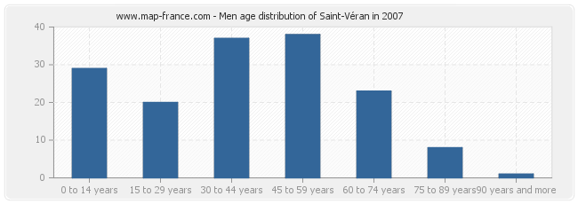 Men age distribution of Saint-Véran in 2007