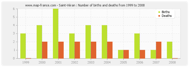 Saint-Véran : Number of births and deaths from 1999 to 2008