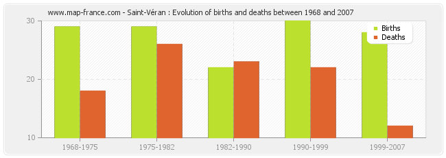 Saint-Véran : Evolution of births and deaths between 1968 and 2007