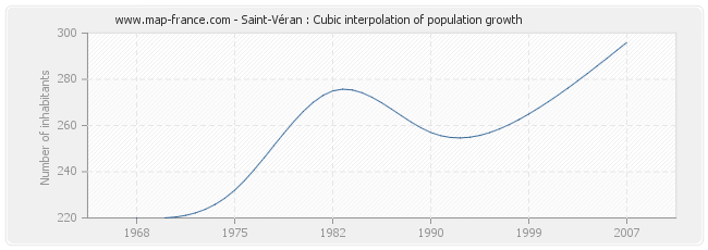 Saint-Véran : Cubic interpolation of population growth