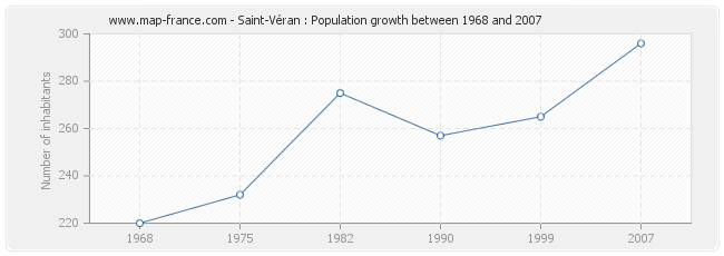 Population Saint-Véran