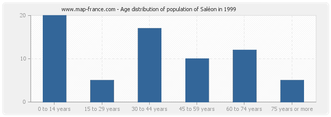Age distribution of population of Saléon in 1999