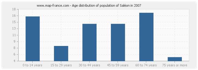 Age distribution of population of Saléon in 2007