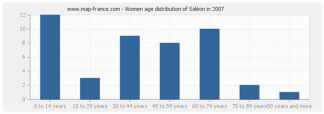 Women age distribution of Saléon in 2007