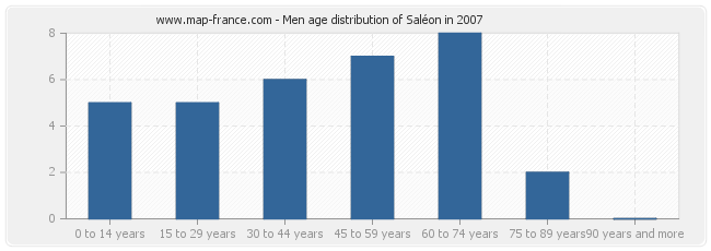 Men age distribution of Saléon in 2007