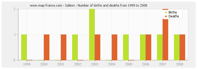 Saléon : Number of births and deaths from 1999 to 2008