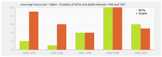 Saléon : Evolution of births and deaths between 1968 and 2007