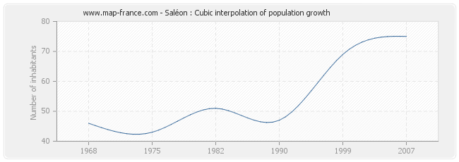 Saléon : Cubic interpolation of population growth