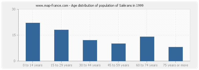Age distribution of population of Salérans in 1999