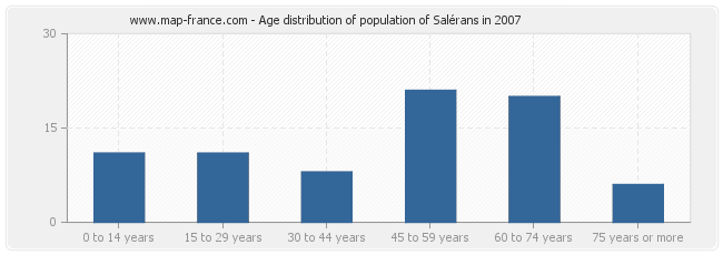 Age distribution of population of Salérans in 2007
