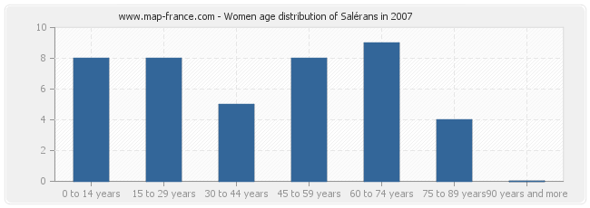 Women age distribution of Salérans in 2007