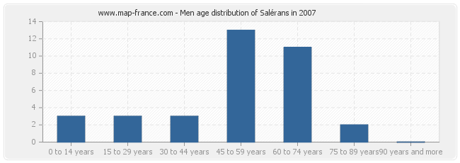 Men age distribution of Salérans in 2007