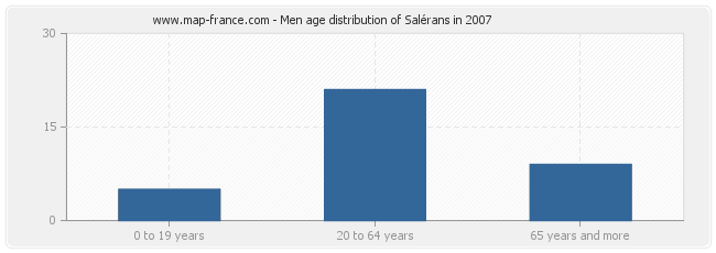 Men age distribution of Salérans in 2007