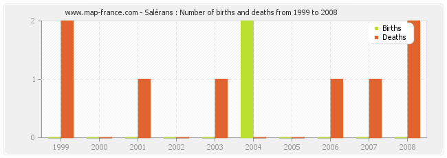 Salérans : Number of births and deaths from 1999 to 2008
